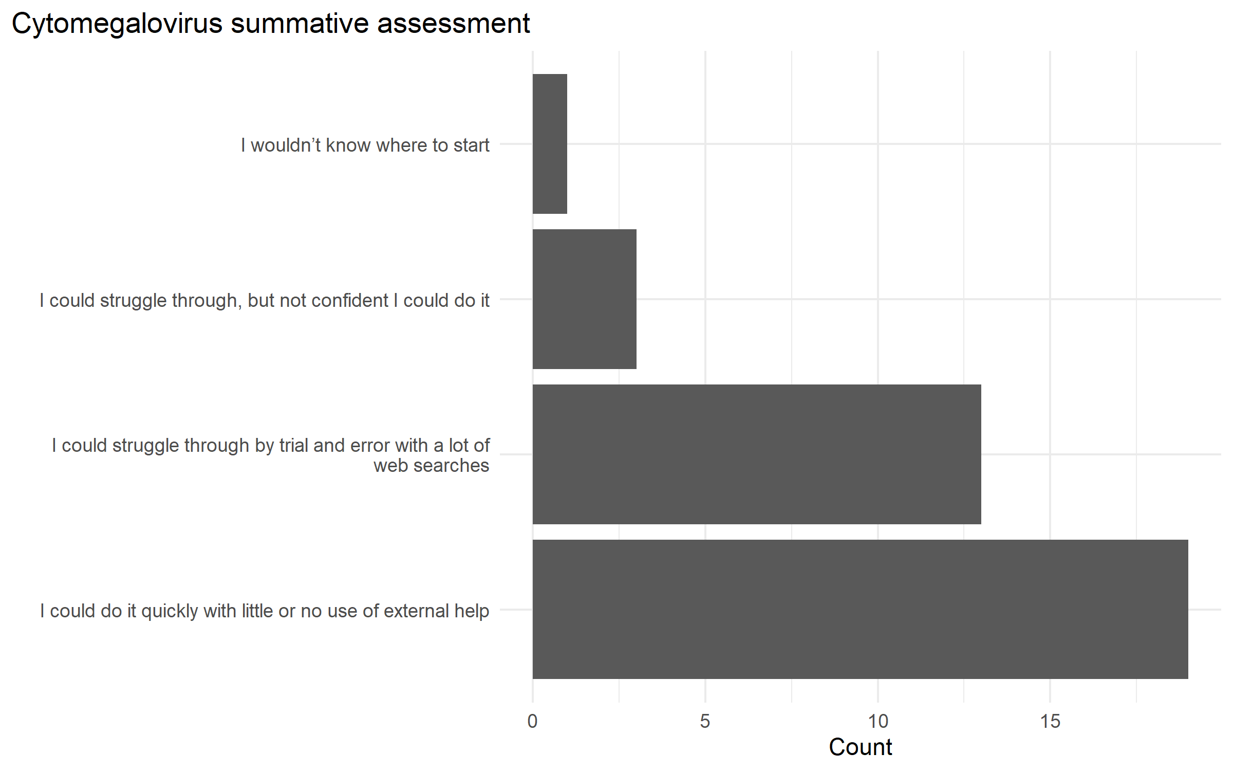 **Example summative assessment response in post-assessment survey.** The question asked the learners about a learner’s comfort and ability in loading a tabulated dataset, cleaning the data, and performing a statistical analysis to answer a question on the topic of cytomegalovirus.