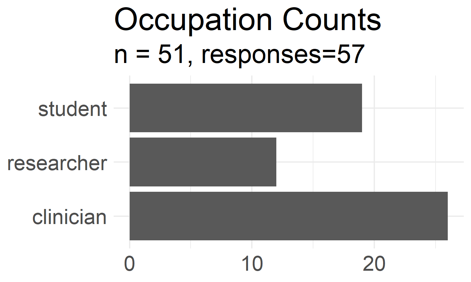 **Grouped demographic counts.** Occupation counts from learner self-assessment survey aggregated into one of the 3 groups shown. Each respondant had the option to select more than one occupation that applies to themself.