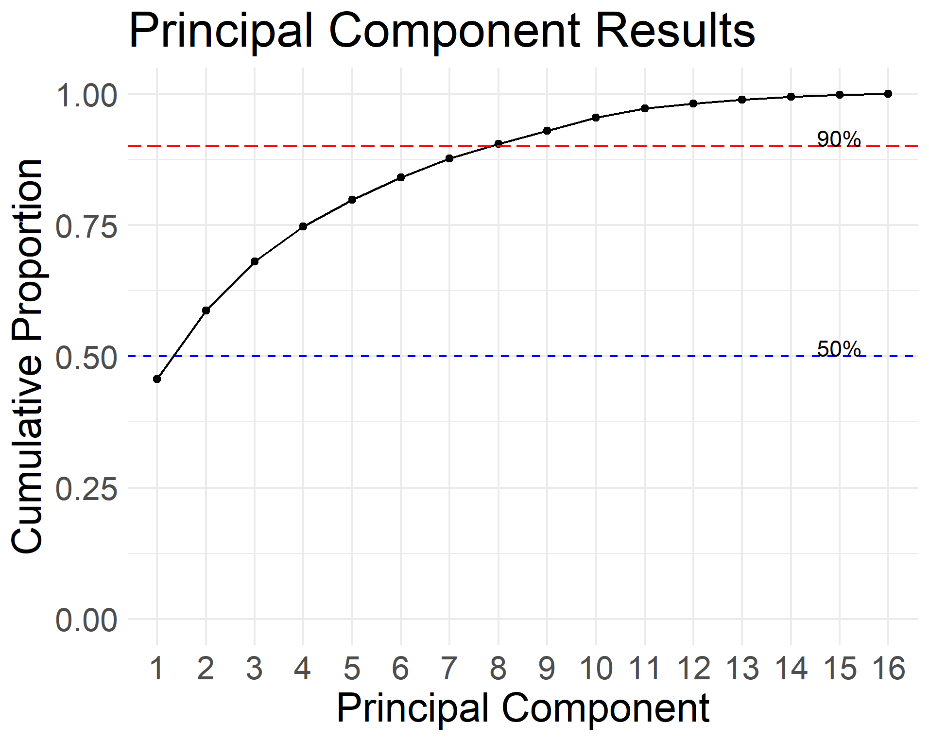 **PCA results.** Cumulative proporation of explained variance using PCA from the learner self-assessment survey. The PCA results show that half the questions (8) account for more than 90% of the explained variance and 1 principle component accounts for 46%.