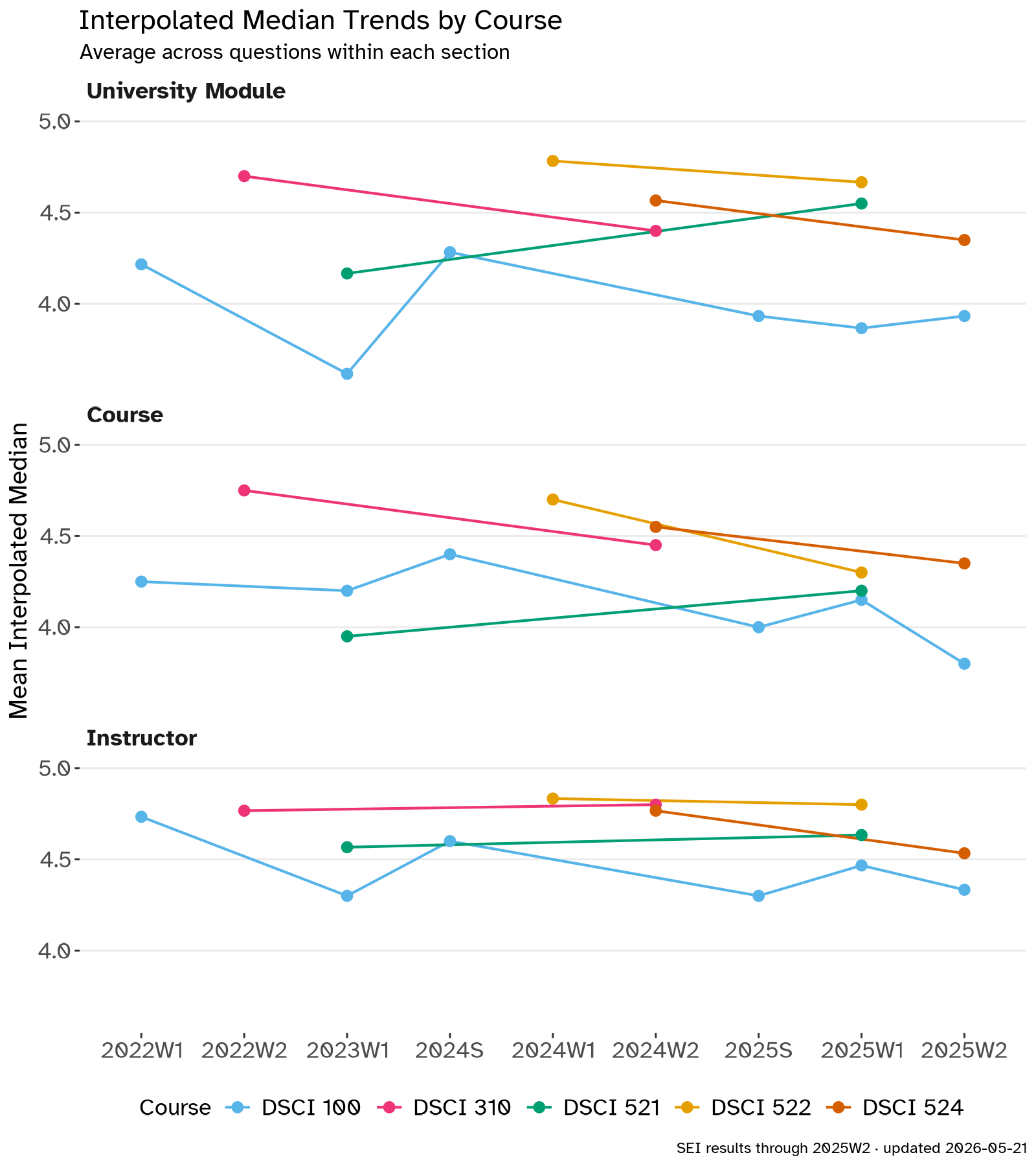 Three panels of line charts from 2022W1 to 2025W2, one each for University Module, Course, and Instructor questions, with one line per course: DSCI 100, 310, 521, 522, and 524. On the instructor questions, every course stays between about 4.3 and 4.8. DSCI 521 rises on all 3 panels between 2023W1 and 2025W1. DSCI 522 is highest, around 4.7 to 4.8. DSCI 100 dips to about 3.6 on the University Module questions in 2023W1, recovers to 4.3 in 2024S, and sits around 3.9 since 2025.