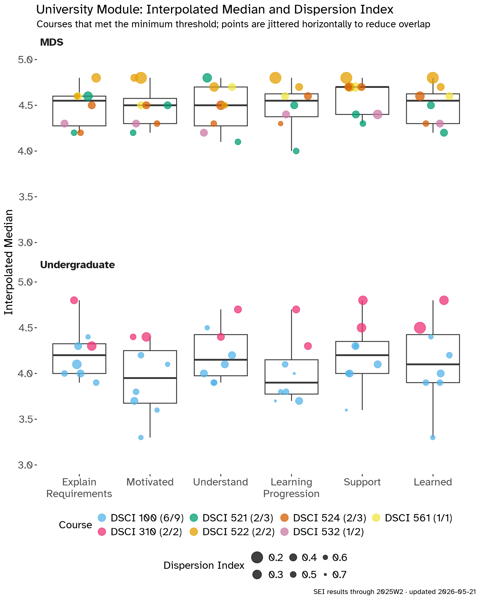 Two panels of box plots of interpolated median scores, from 3 to 5, for UBC's 6 University Module questions: explain requirements, motivated, understand, learning progression, support, and learned. In the MDS panel, every course section scores between 4.0 and 4.8 on every question, with medians around 4.5. In the undergraduate panel, DSCI 310 sections score between 4.3 and 4.8, while DSCI 100 sections spread from about 3.3 to 4.5, lowest on motivated and learning progression.